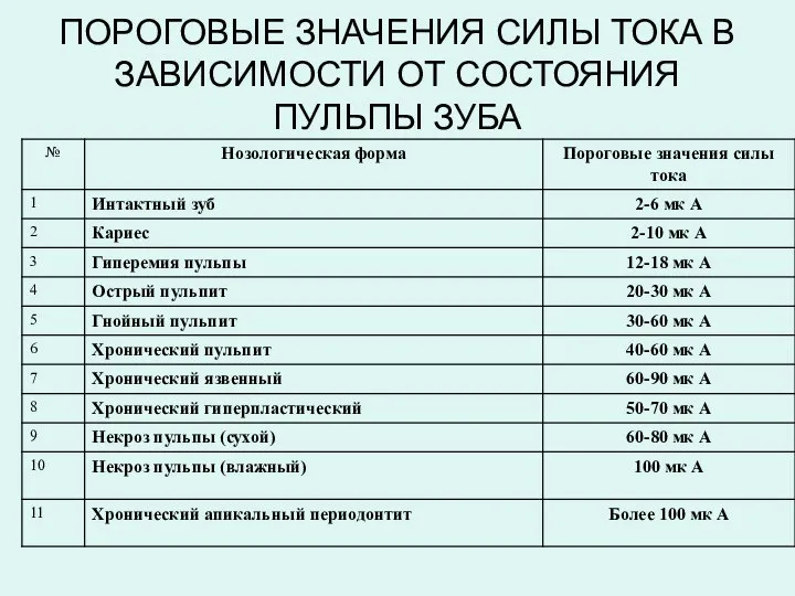 ПОРОГОВЫЕ ЗНАЧЕНИЯ СИЛЫ ТОКА В ЗАВИСИМОСТИ ОТ СОСТОЯНИЯ ПУЛЬПЫ ЗУБА