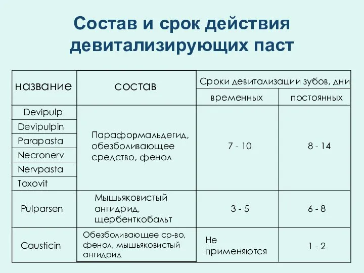 Состав и срок действия девитализирующих паст название состав Сроки девитализации зубов, дни