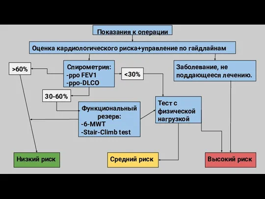 Показания к операции Оценка кардиологического риска+управление по гайдлайнам Заболевание, не поддающееся лечению.