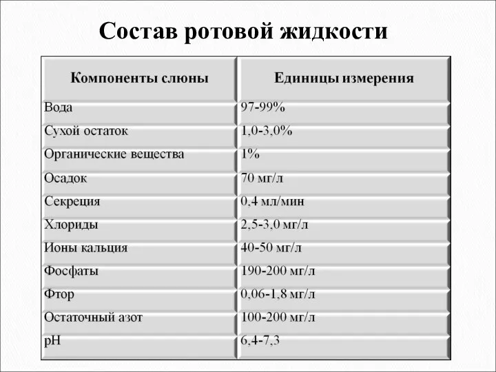 Состав ротовой жидкости