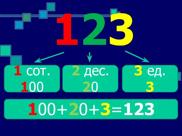 123 1 сот. 100 2 дес. 20 3 ед. 3 100+20+3=123