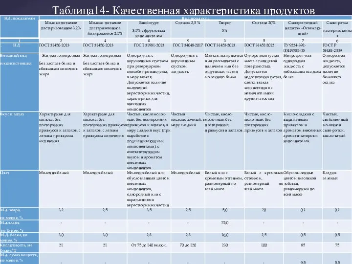 Таблица14- Качественная характеристика продуктов