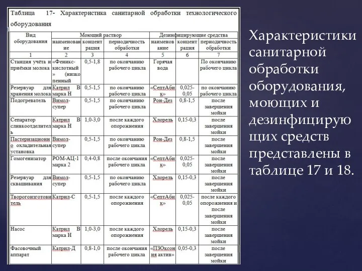 Характеристики санитарной обработки оборудования, моющих и дезинфицирующих средств представлены в таблице 17 и 18.