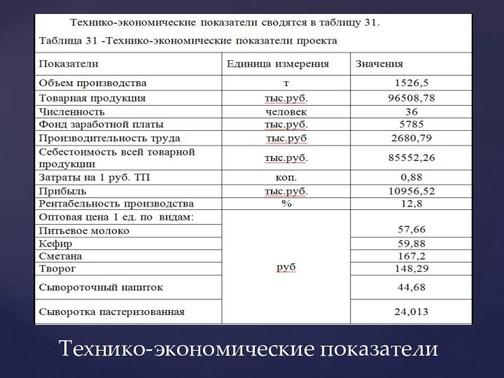 Технико-экономические показатели