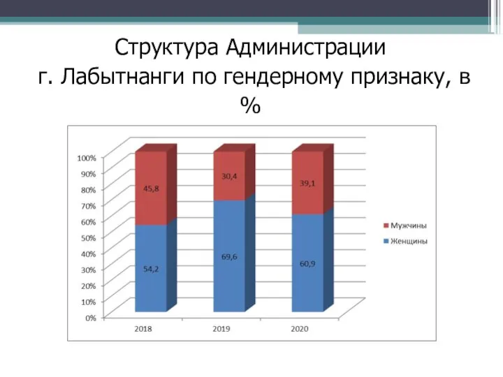 Структура Администрации г. Лабытнанги по гендерному признаку, в %