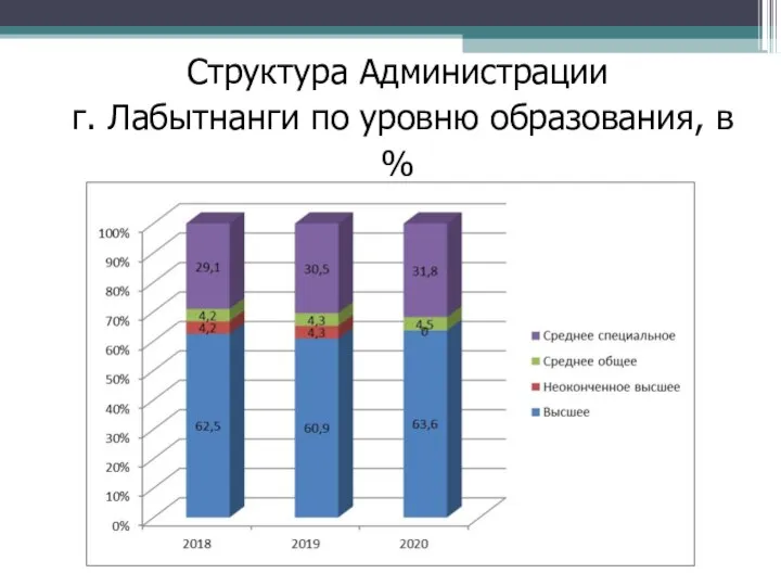 Структура Администрации г. Лабытнанги по уровню образования, в %