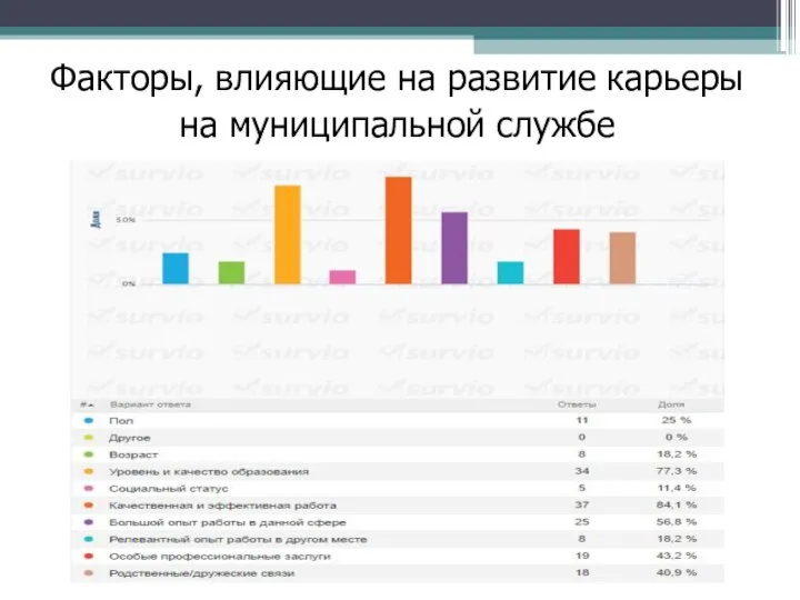 Факторы, влияющие на развитие карьеры на муниципальной службе