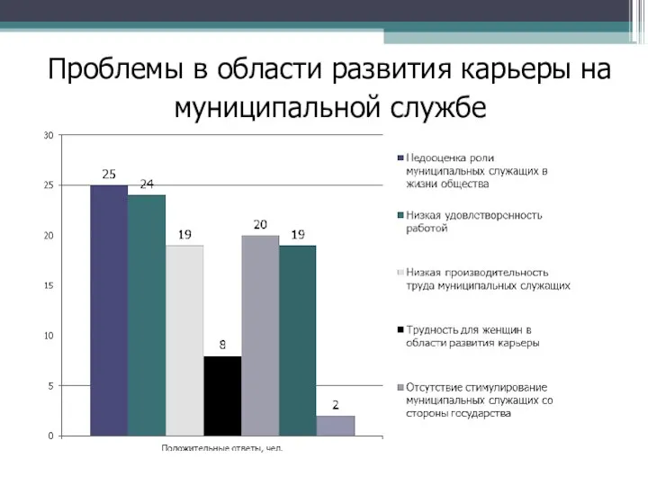 Проблемы в области развития карьеры на муниципальной службе