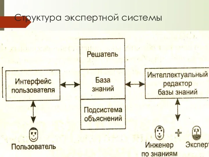 Структура экспертной системы