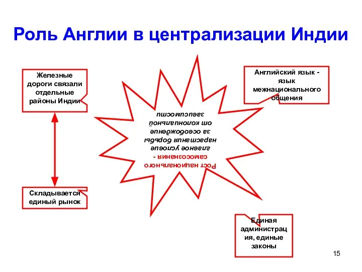 Роль Англии в централизации Индии Железные дороги связали отдельные районы Индии Складывается