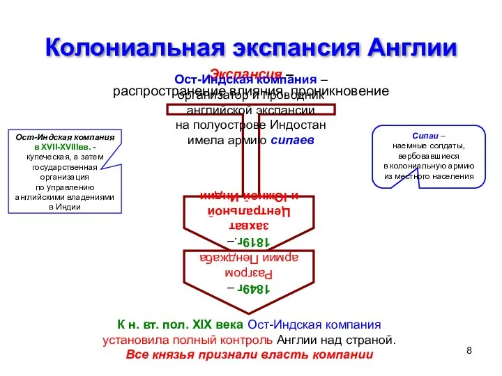 Колониальная экспансия Англии Экспансия – распространение влияния, проникновение Ост-Индская компания – организатор