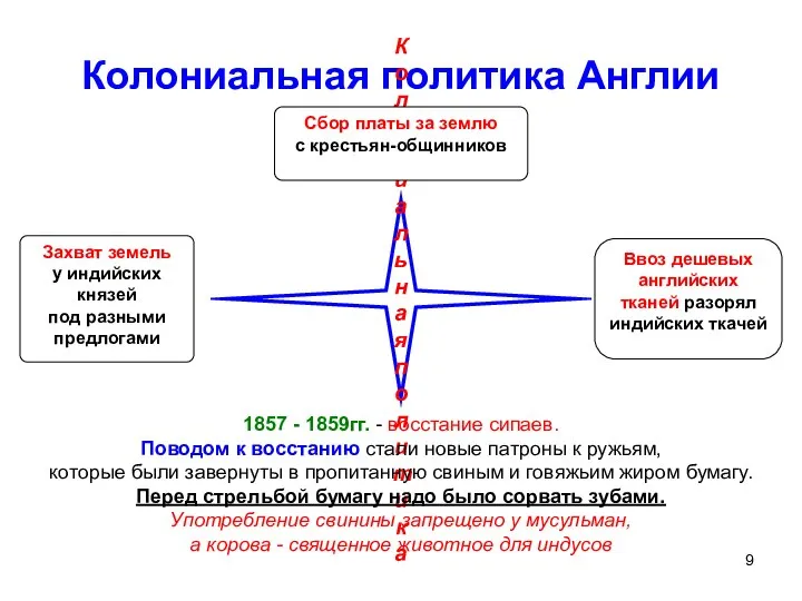 Колониальная политика Англии Колониальная политика Сбор платы за землю с крестьян-общинников Захват