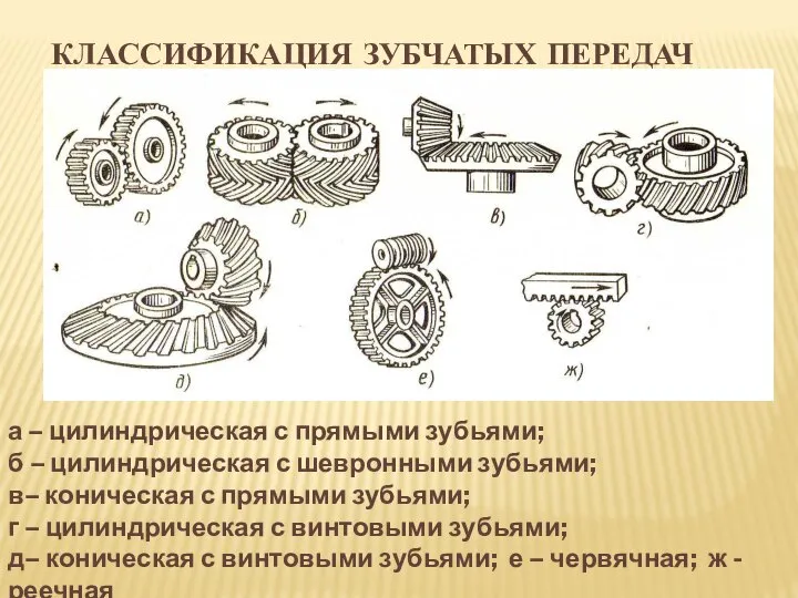 КЛАССИФИКАЦИЯ ЗУБЧАТЫХ ПЕРЕДАЧ а – цилиндрическая с прямыми зубьями; б – цилиндрическая