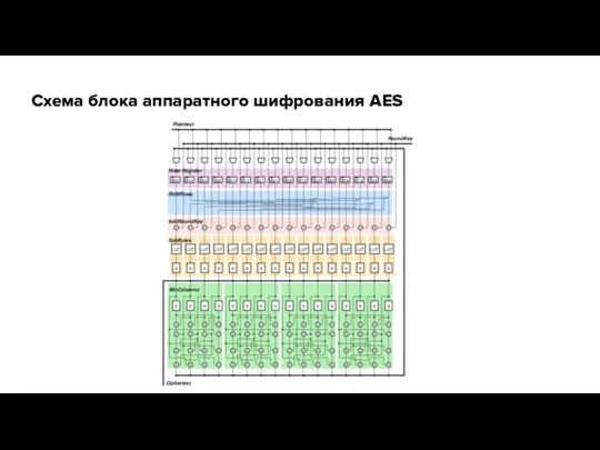 Схема блока аппаратного шифрования AES