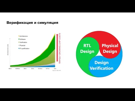 Верификация и симуляция