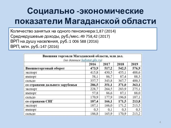 Социально -экономические показатели Магаданской области Количество занятых на одного пенсионера:1,87 (2014) Среднедушевые