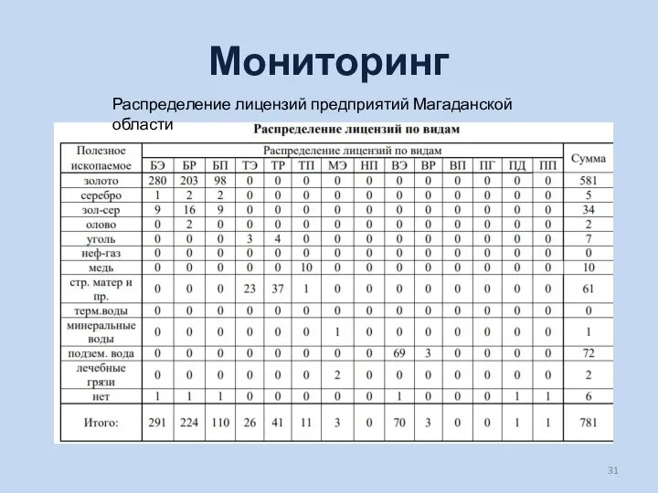 Мониторинг Распределение лицензий предприятий Магаданской области