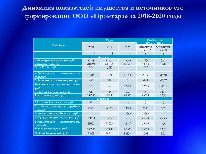 Динамика показателей имущества и источников его формирования ООО «Промтара» за 2018-2020 годы
