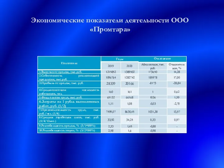 Экономические показатели деятельности ООО «Промтара»