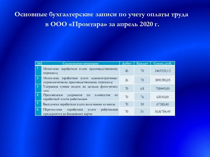 Основные бухгалтерские записи по учету оплаты труда в ООО «Промтара» за апрель 2020 г.