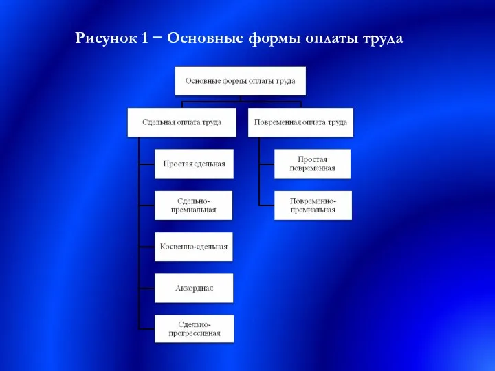 Рисунок 1 − Основные формы оплаты труда