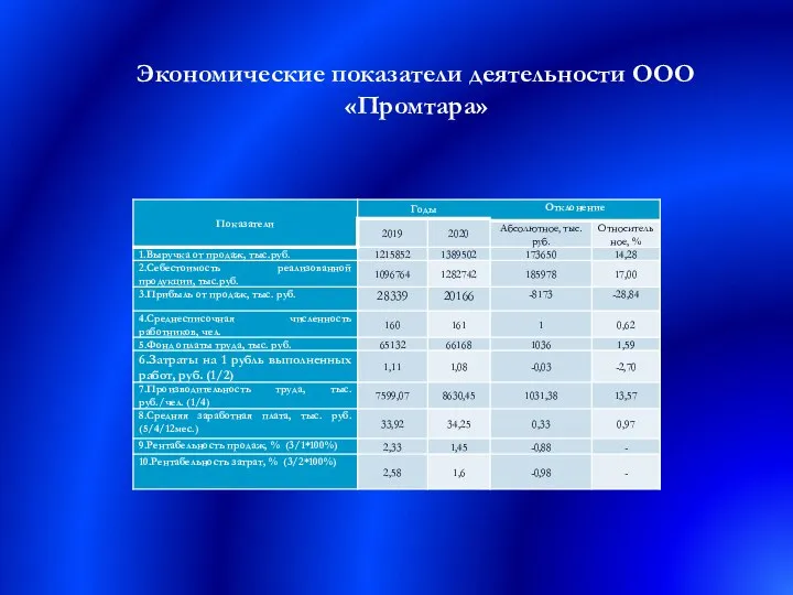 Экономические показатели деятельности ООО «Промтара»