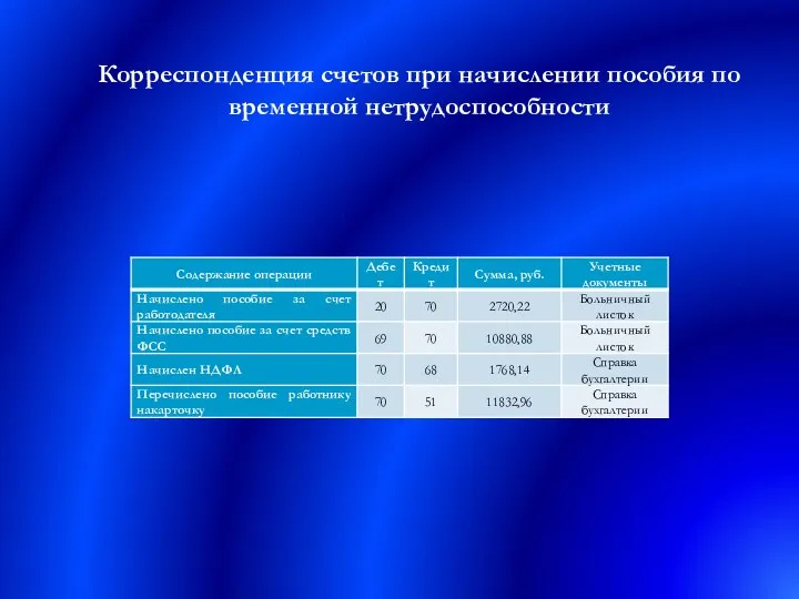 Корреспонденция счетов при начислении пособия по временной нетрудоспособности