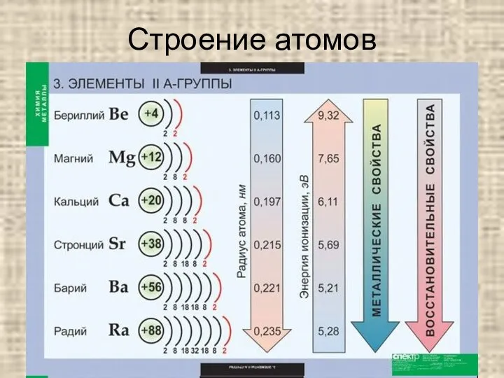 Строение атомов