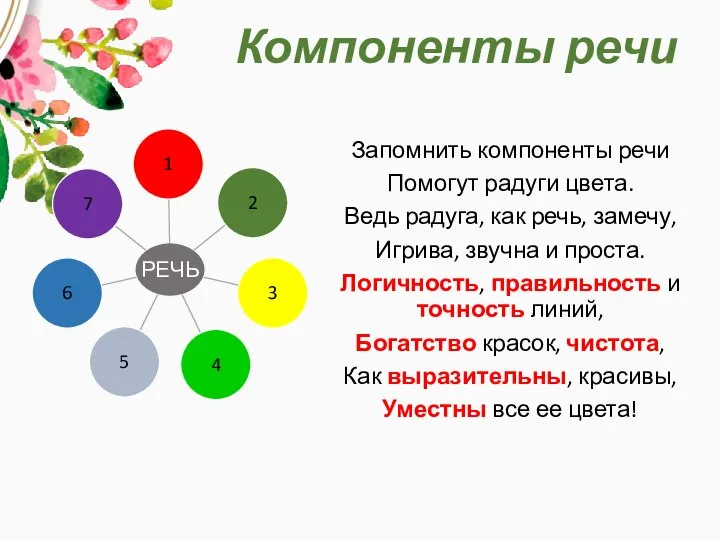 Компоненты речи Запомнить компоненты речи Помогут радуги цвета. Ведь радуга, как речь,