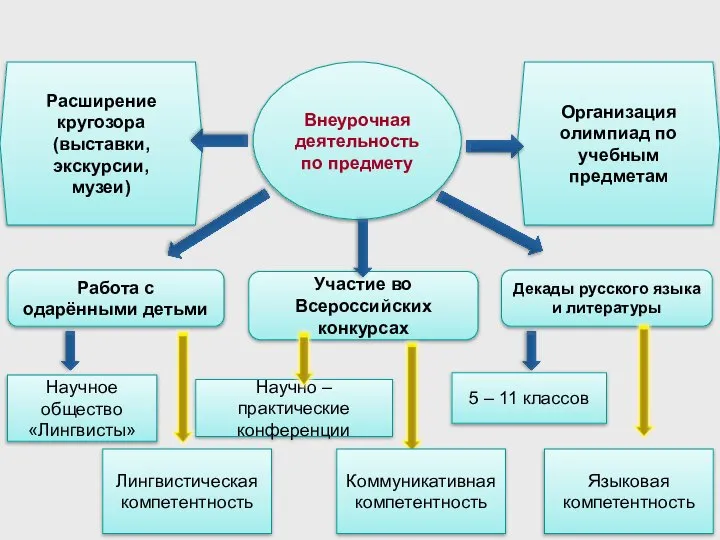 Внеурочная деятельность по предмету Работа с одарёнными детьми Участие во Всероссийских конкурсах