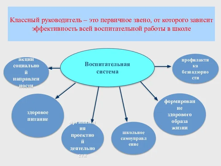 Классный руководитель – это первичное звено, от которого зависит эффективность всей воспитательной