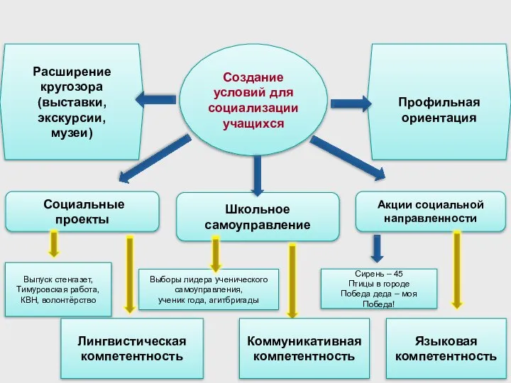 Создание условий для социализации учащихся Социальные проекты Школьное самоуправление Акции социальной направленности