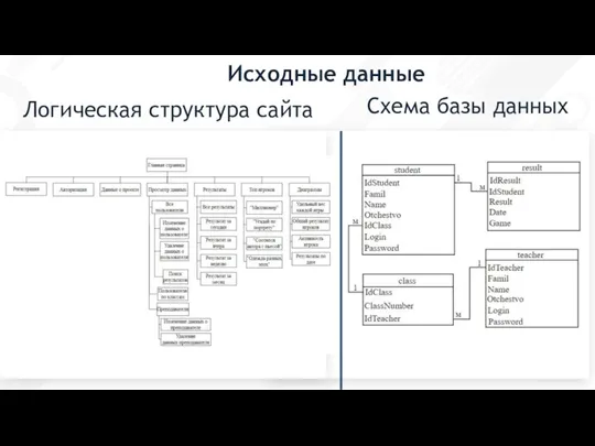 Схема базы данных Логическая структура сайта Исходные данные