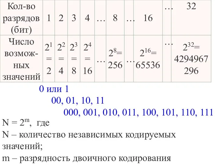 N = 2m, где N – количество независимых кодируемых значений; m –