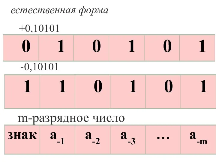 естественная форма +0,10101 -0,10101 m-разрядное число