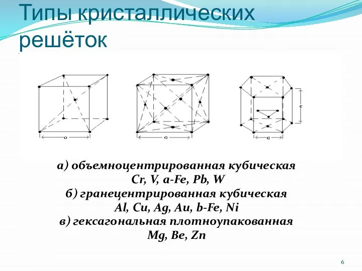 Типы кристаллических решёток а) объемноцентрированная кубическая Cr, V, a-Fe, Pb, W б)