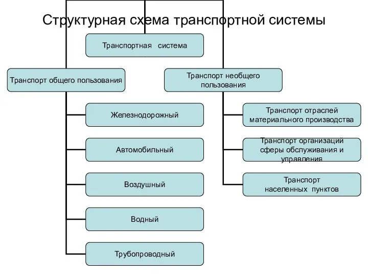 Структурная схема транспортной системы