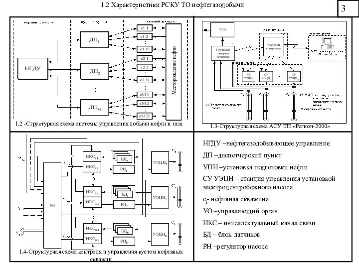 1.2 Характеристики РСКУ ТО нефтегазодобычи 3 1.2 -Структурная схема системы управления добычи