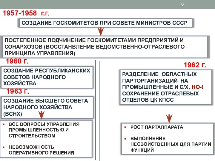 1957-1958 г.Г. СОЗДАНИЕ ГОСКОМИТЕТОВ ПРИ СОВЕТЕ МИНИСТРОВ СССР ПОСТЕПЕННОЕ ПОДЧИНЕНИЕ ГОСКОМИТЕТАМИ ПРЕДПРИЯТИЙ