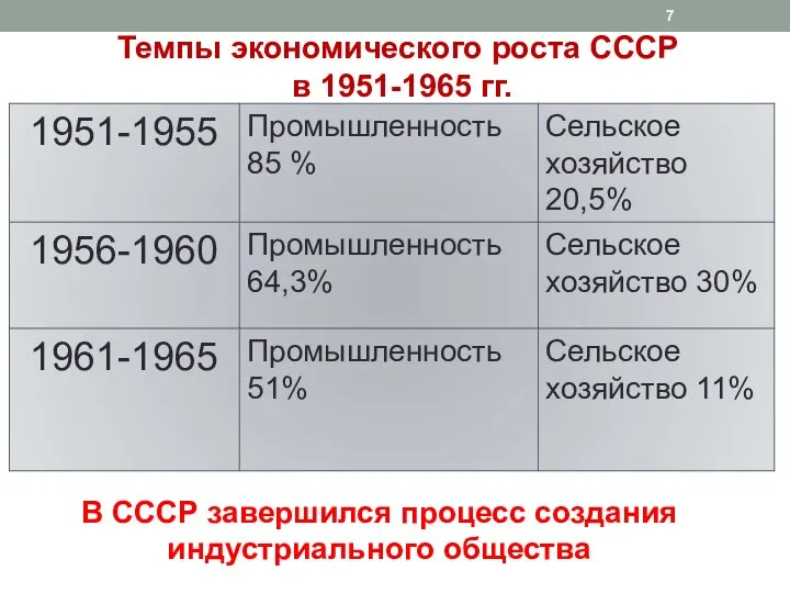 Темпы экономического роста СССР в 1951-1965 гг. В СССР завершился процесс создания индустриального общества