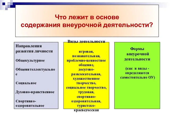 Направления развития личности Общекультурное Общеинтеллектуальное Социальное Духовно-нравственное Спортивно- оздоровительное Виды деятельности игровая,