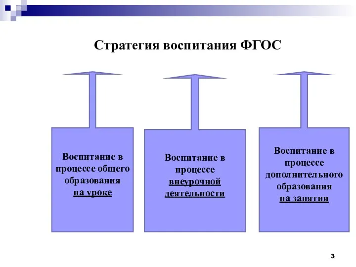 Стратегия воспитания ФГОС Воспитание в процессе общего образования на уроке Воспитание в