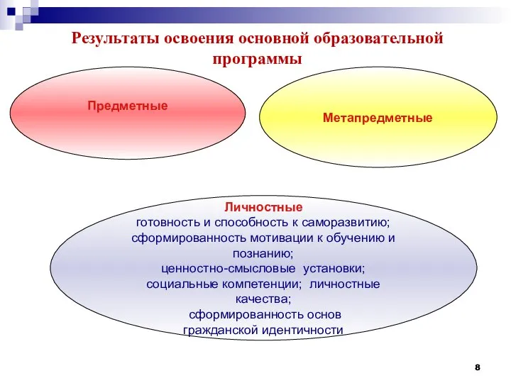 Предметные Метапредметные Личностные готовность и способность к саморазвитию; сформированность мотивации к обучению