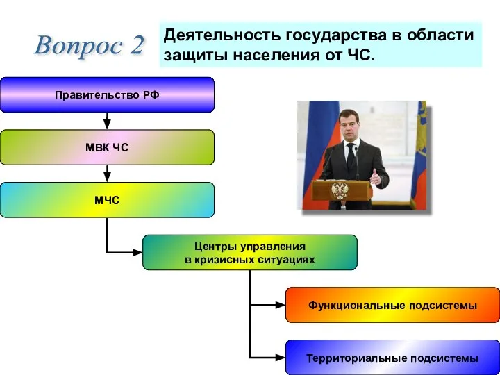 Вопрос 2 Деятельность государства в области защиты населения от ЧС.