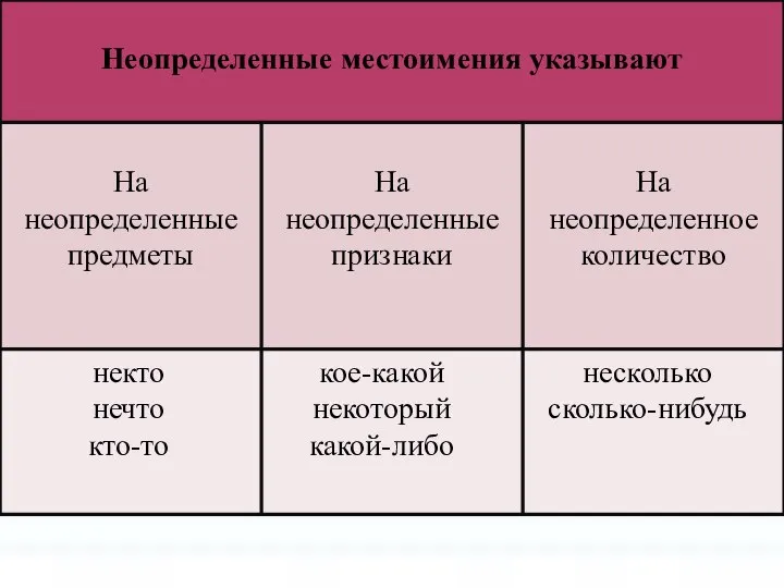 некто нечто кто-то кое-какой некоторый какой-либо несколько сколько-нибудь