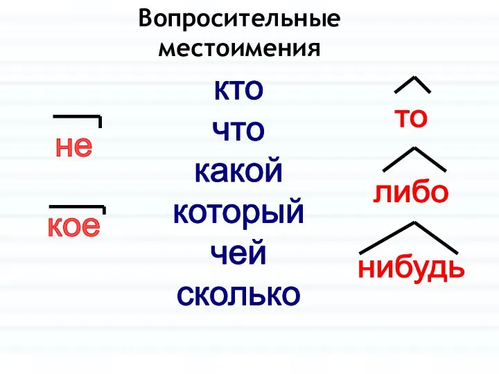 не кое кто что какой который чей сколько то либо нибудь Вопросительные местоимения