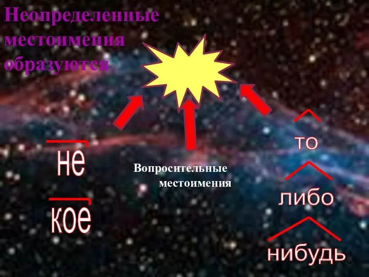 Неопределенные местоимения образуются Вопросительные местоимения не кое то либо нибудь