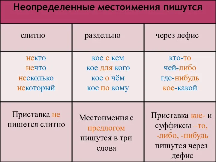 Приставка не пишется слитно Местоимения с предлогом пишутся в три слова Приставка