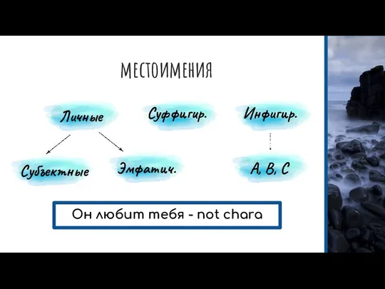 местоимения Личные Инфигир. Субъектные A, B, C Эмфатич. Суффигир. Он любит тебя - not chara