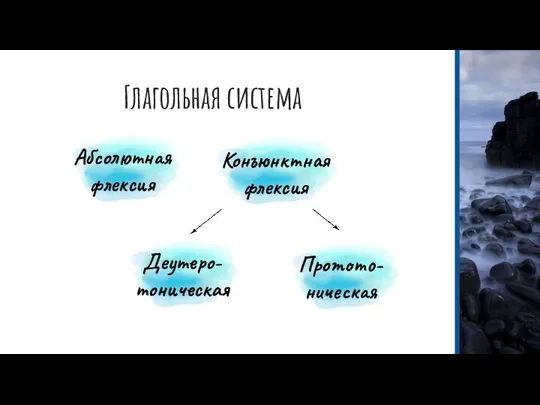 Глагольная система Абсолютнаяфлексия Конъюнктнаяфлексия Деутеро- тоническая Протото- ническая